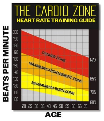 Cardio Training Zone Chart